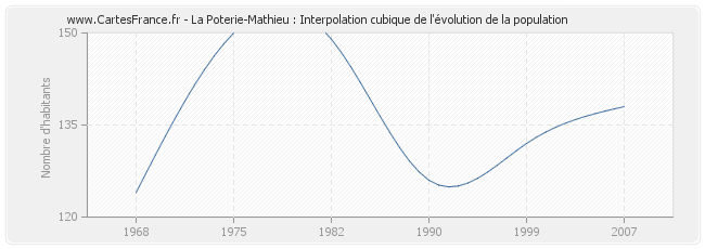La Poterie-Mathieu : Interpolation cubique de l'évolution de la population
